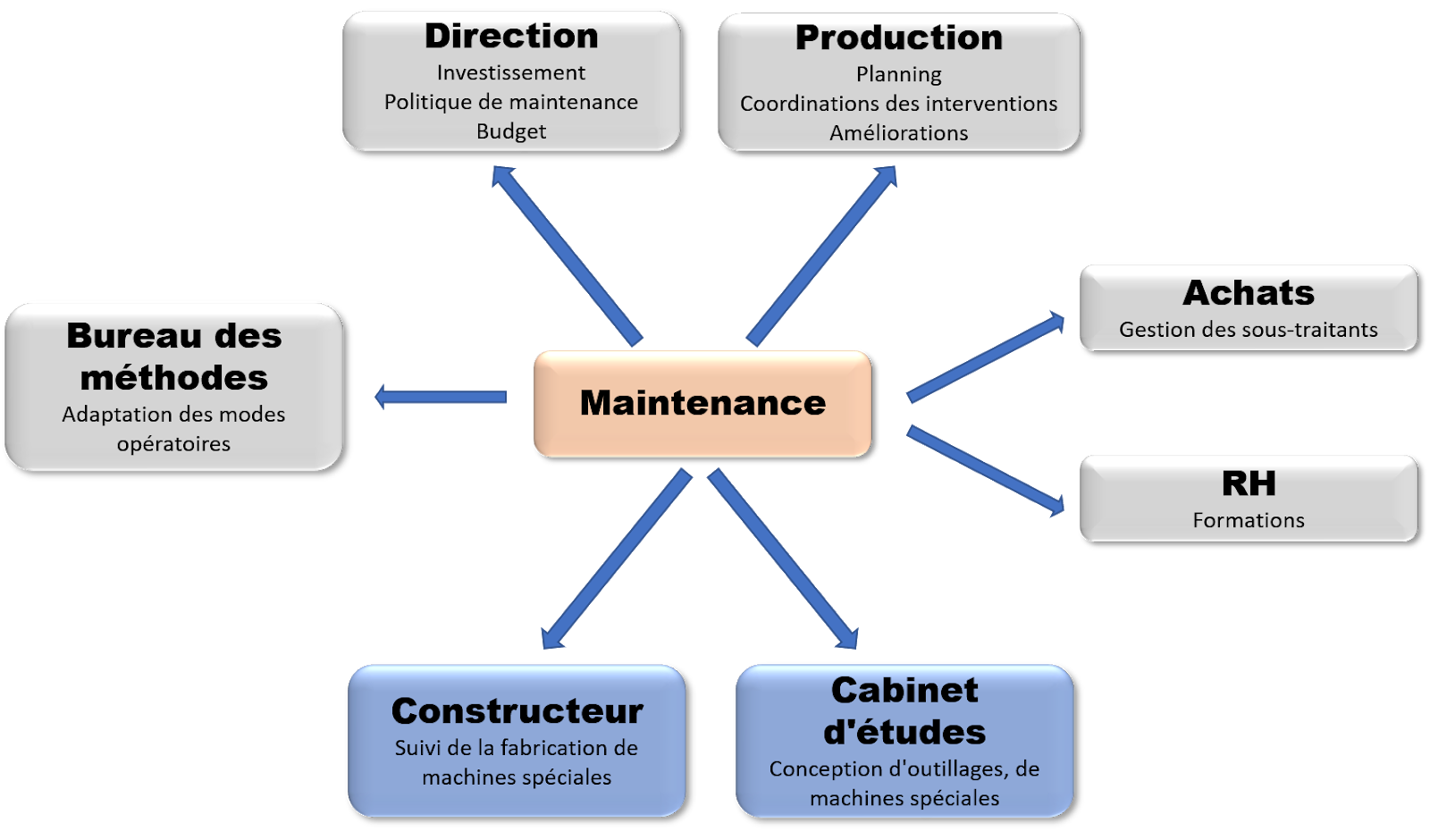 Cernez les rôles et enjeux de la maintenance Pilotez la maintenance dans l’industrie du futur